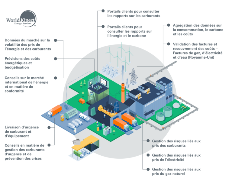 Gestion des risques World Fuel Services Corporation